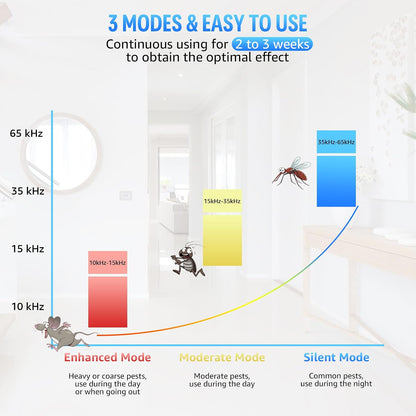 Indoor Ultrasonic Pest Repeller Plug-in – Smart Variable Frequency Pest Control Device